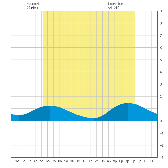 Smith Point Bridge tide chart for Friday, June 10, 2022
