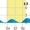 Smith Point Bridge tide chart for Monday, June 13, 2022