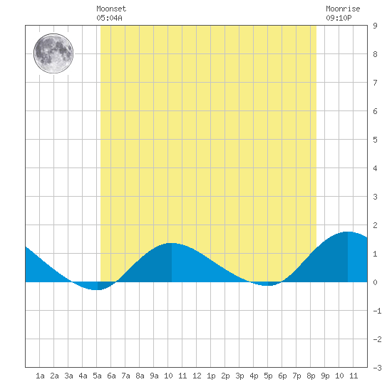 Smith Point Bridge tide chart for Tuesday, June 14, 2022