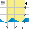 Smith Point Bridge tide chart for Tuesday, June 14, 2022