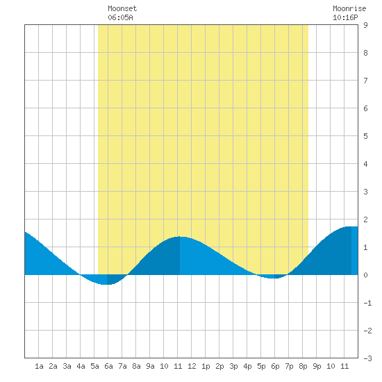 Smith Point Bridge tide chart for Wednesday, June 15, 2022