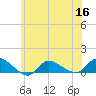 Smith Point Bridge tide chart for Thursday, June 16, 2022