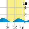 Smith Point Bridge tide chart for Sunday, June 19, 2022