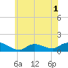 Smith Point Bridge tide chart for Wednesday, June 1, 2022