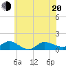 Smith Point Bridge tide chart for Monday, June 20, 2022
