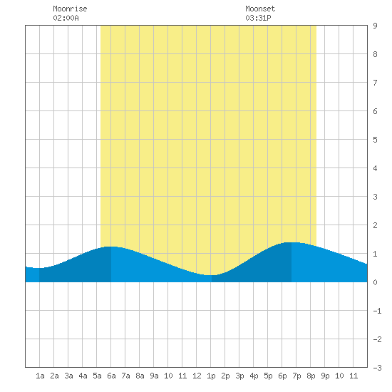 Smith Point Bridge tide chart for Thursday, June 23, 2022