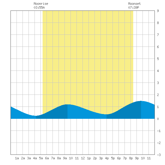 Smith Point Bridge tide chart for Monday, June 27, 2022
