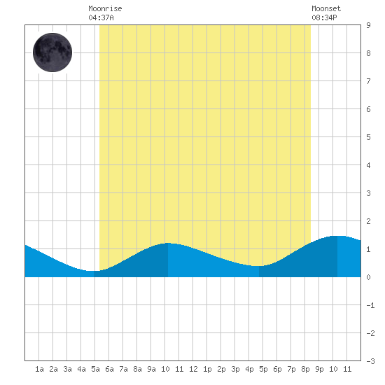 Smith Point Bridge tide chart for Tuesday, June 28, 2022