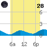 Smith Point Bridge tide chart for Tuesday, June 28, 2022