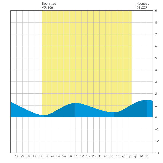 Smith Point Bridge tide chart for Wednesday, June 29, 2022