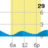 Smith Point Bridge tide chart for Wednesday, June 29, 2022