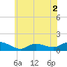 Smith Point Bridge tide chart for Thursday, June 2, 2022