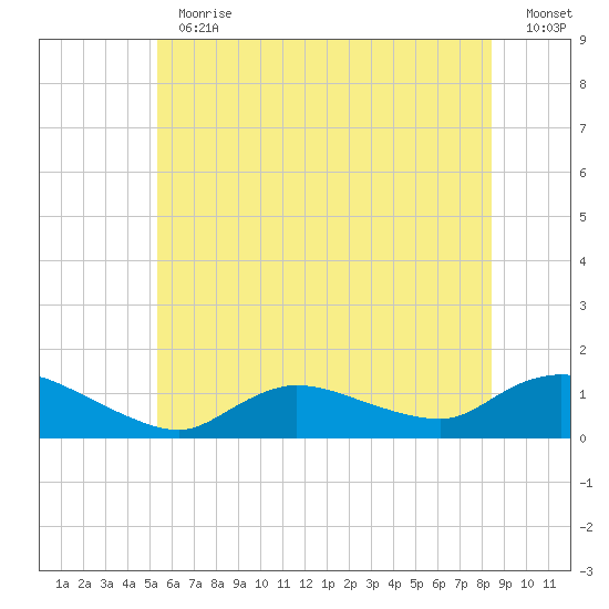 Smith Point Bridge tide chart for Thursday, June 30, 2022