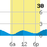 Smith Point Bridge tide chart for Thursday, June 30, 2022