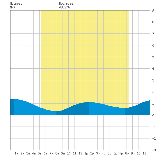 Smith Point Bridge tide chart for Friday, June 3, 2022