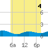 Smith Point Bridge tide chart for Saturday, June 4, 2022