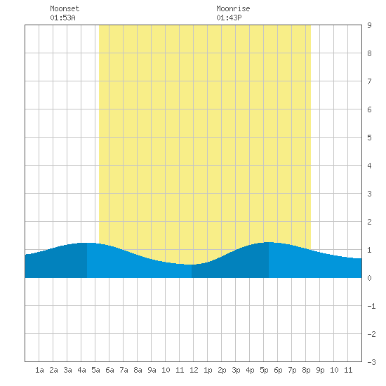 Smith Point Bridge tide chart for Wednesday, June 8, 2022