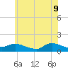 Smith Point Bridge tide chart for Thursday, June 9, 2022