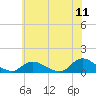 Smith Point Bridge tide chart for Monday, July 11, 2022