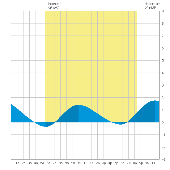 Smith Point Bridge tide chart for Thursday, July 14, 2022