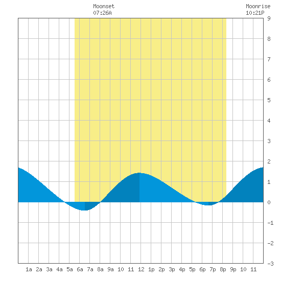 Smith Point Bridge tide chart for Friday, July 15, 2022