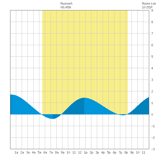 Smith Point Bridge tide chart for Saturday, July 16, 2022