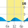 Smith Point Bridge tide chart for Saturday, July 16, 2022