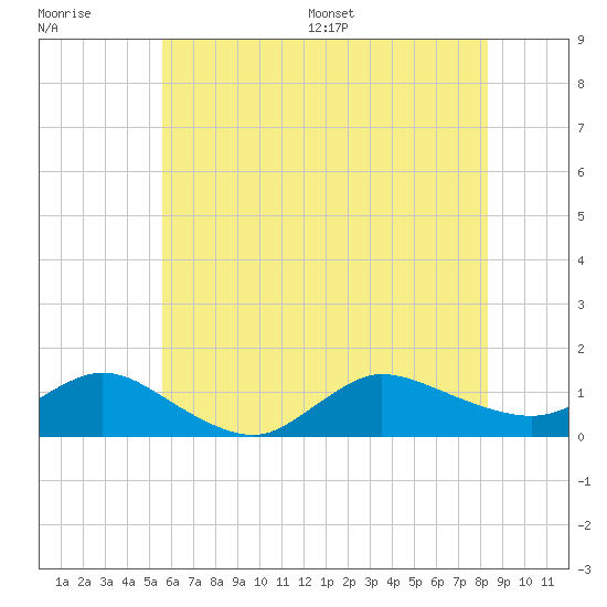 Smith Point Bridge tide chart for Tuesday, July 19, 2022