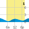 Smith Point Bridge tide chart for Friday, July 1, 2022
