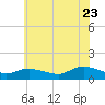 Smith Point Bridge tide chart for Saturday, July 23, 2022