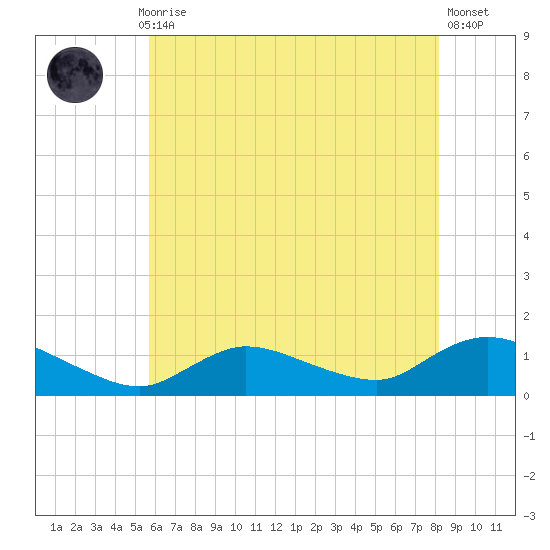 Smith Point Bridge tide chart for Thursday, July 28, 2022