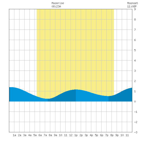 Smith Point Bridge tide chart for Saturday, July 2, 2022