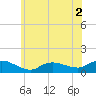 Smith Point Bridge tide chart for Saturday, July 2, 2022