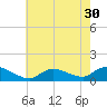 Smith Point Bridge tide chart for Saturday, July 30, 2022