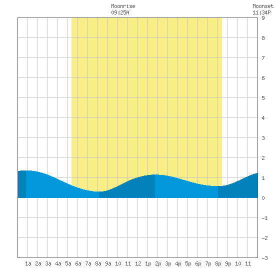 Smith Point Bridge tide chart for Sunday, July 3, 2022