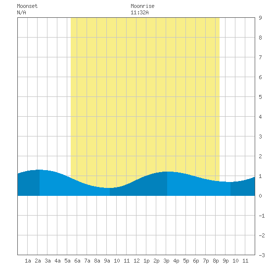 Smith Point Bridge tide chart for Tuesday, July 5, 2022