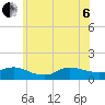 Smith Point Bridge tide chart for Wednesday, July 6, 2022