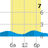 Smith Point Bridge tide chart for Thursday, July 7, 2022