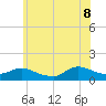 Smith Point Bridge tide chart for Friday, July 8, 2022