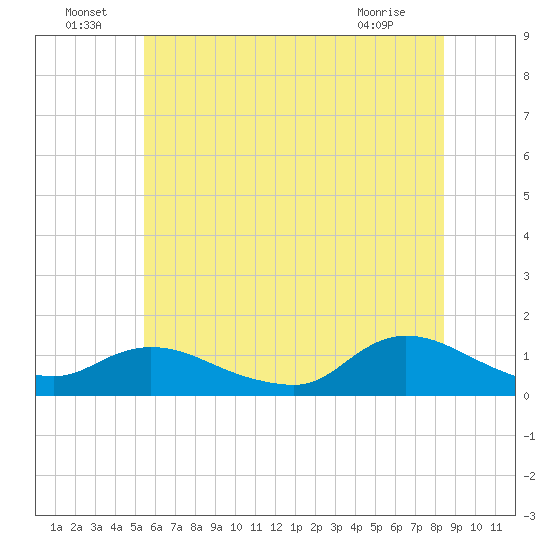 Smith Point Bridge tide chart for Saturday, July 9, 2022