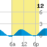 Smith Point Bridge tide chart for Friday, August 12, 2022