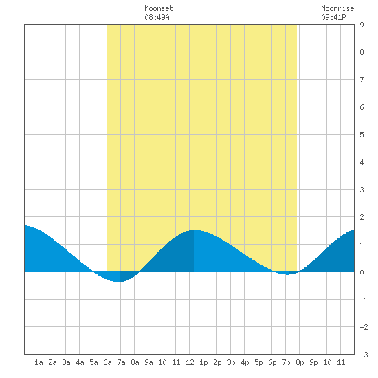 Smith Point Bridge tide chart for Sunday, August 14, 2022