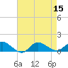 Smith Point Bridge tide chart for Monday, August 15, 2022