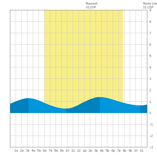 Smith Point Bridge tide chart for Thursday, August 18, 2022