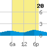 Smith Point Bridge tide chart for Saturday, August 20, 2022