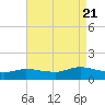 Smith Point Bridge tide chart for Sunday, August 21, 2022
