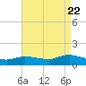 Smith Point Bridge tide chart for Monday, August 22, 2022