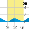 Smith Point Bridge tide chart for Monday, August 29, 2022