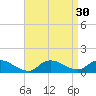 Smith Point Bridge tide chart for Tuesday, August 30, 2022