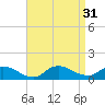 Smith Point Bridge tide chart for Wednesday, August 31, 2022